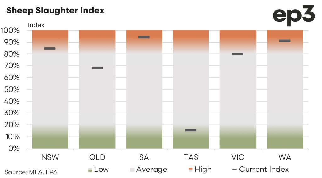 Australian Sheep Slaughter Index graph: 2024