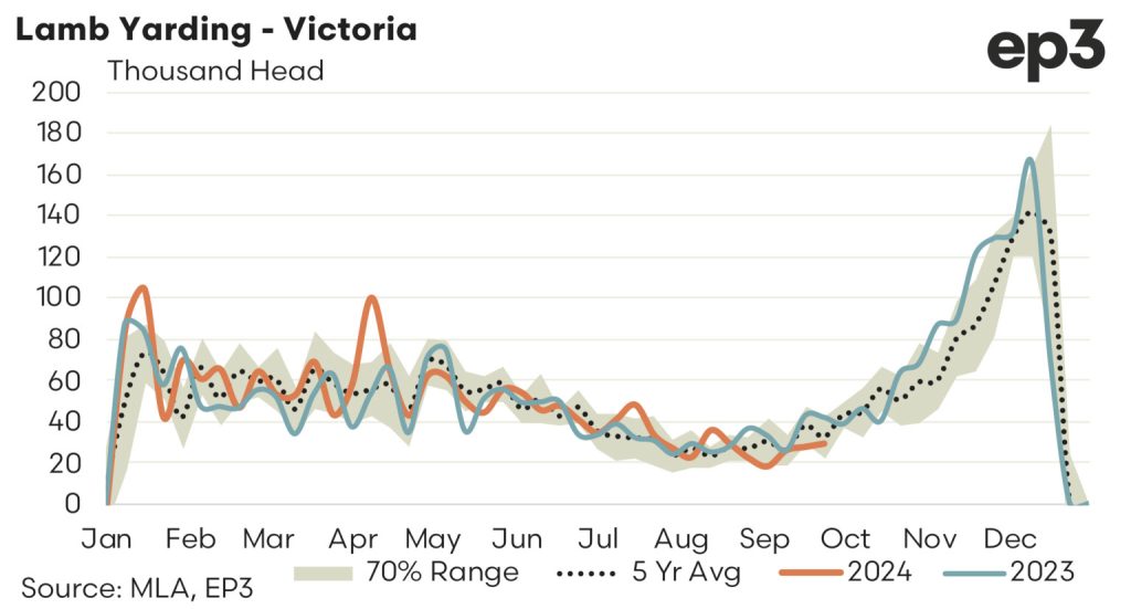 Lamb Yarding - Victoria graph: 2023 - 2024