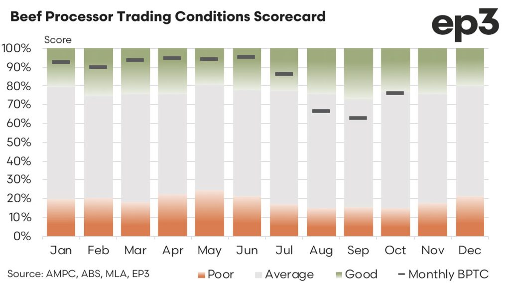 Australian Beef Processor Trading Conditions Scorecard: 2024