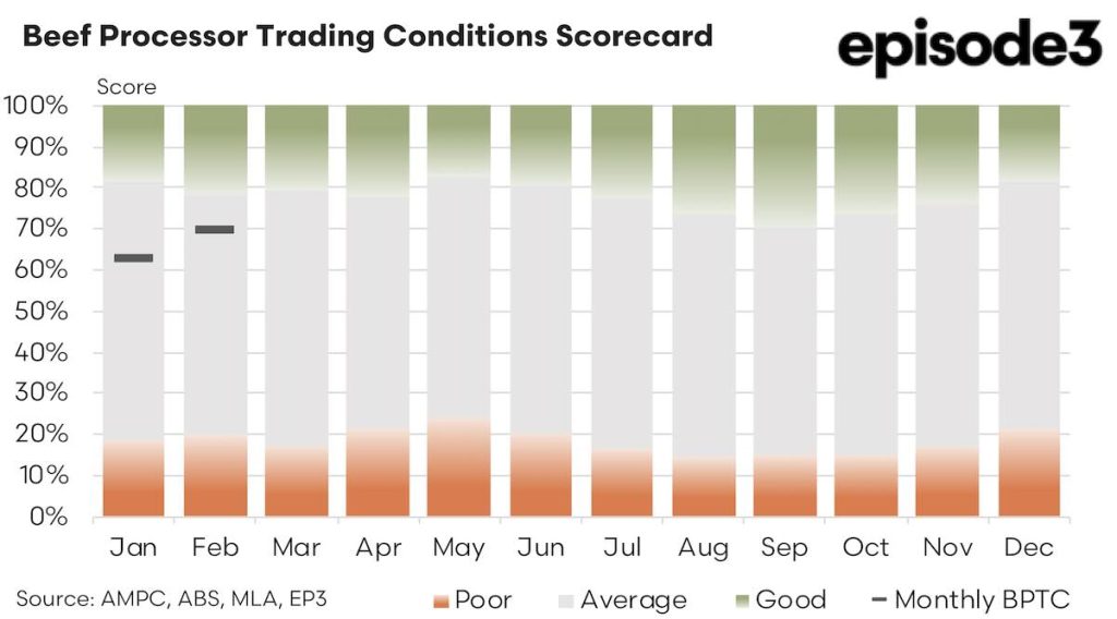 Beef Processor Trading Conditions Scorecard
