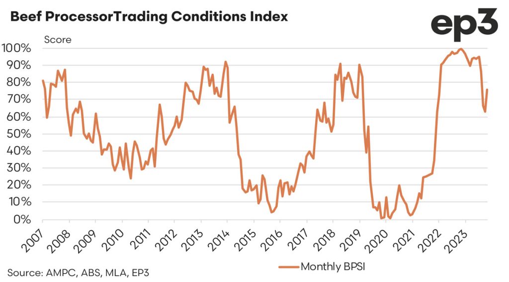 Australian Beef Processor Trading Conditions Index graph: 2007 - 2024