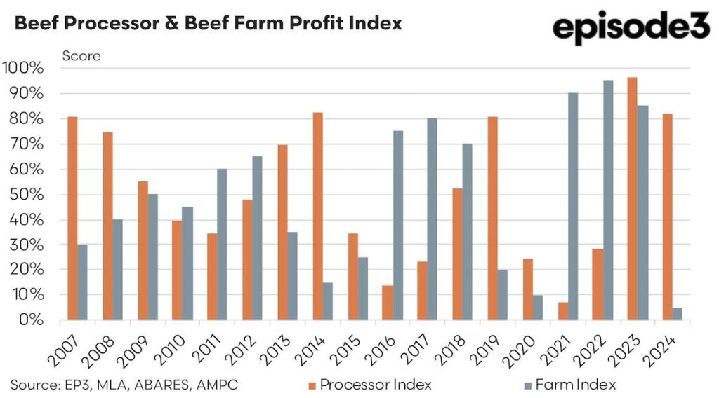 Beef Processor & Beef Farm Profit Index graph