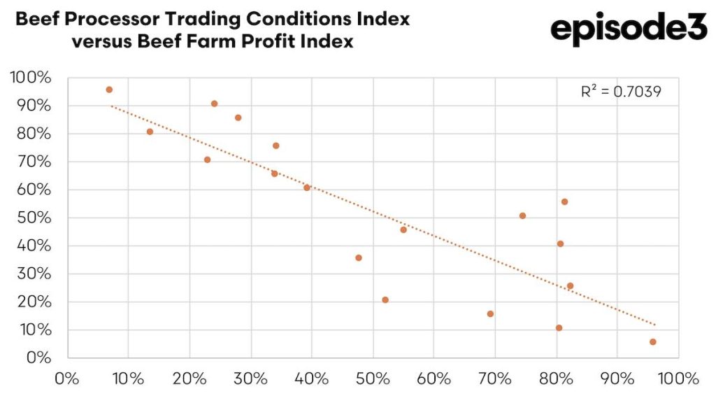 Beef Processor Trading Conditions Index vs Beef Farm Profit Index