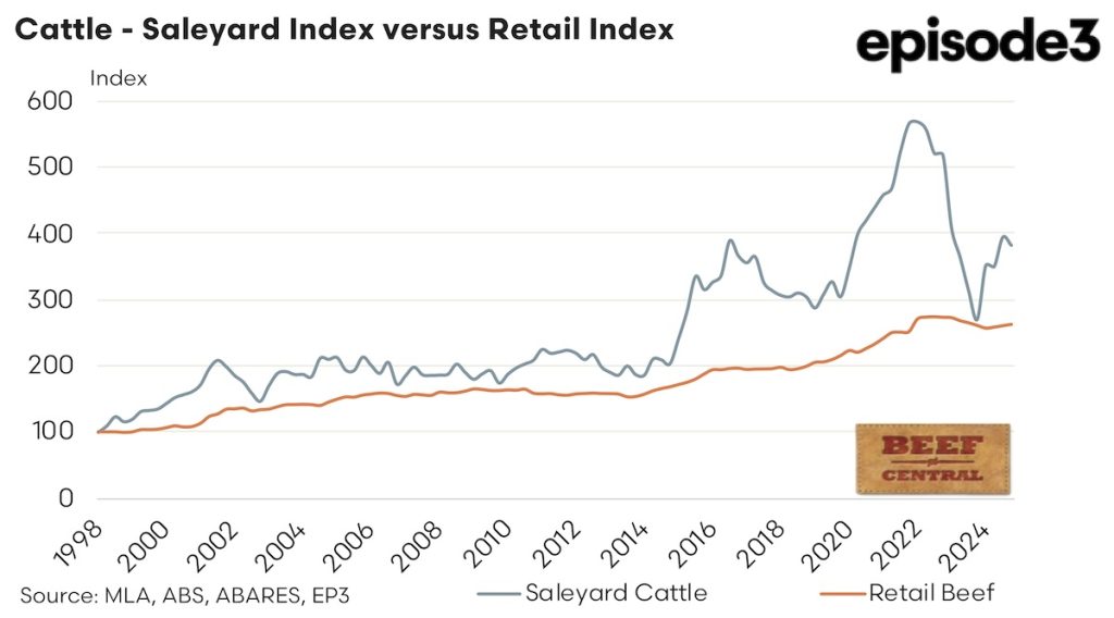 Cattle - Saleyard Index versus Retail Index: 1998 - 2024