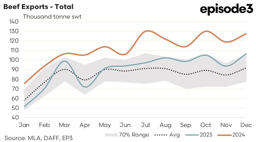 Australian Beef Exports - Total graph: 2024