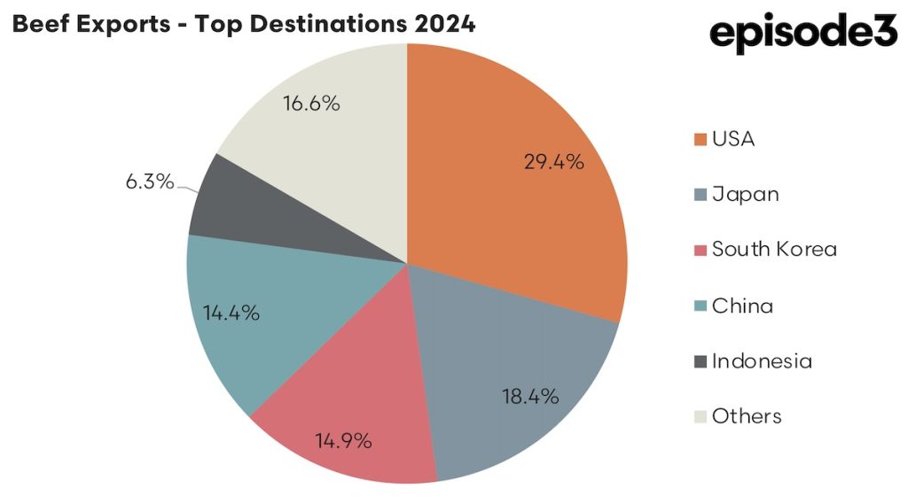 Australian Beef Exports - Top Desinations 2024 graph