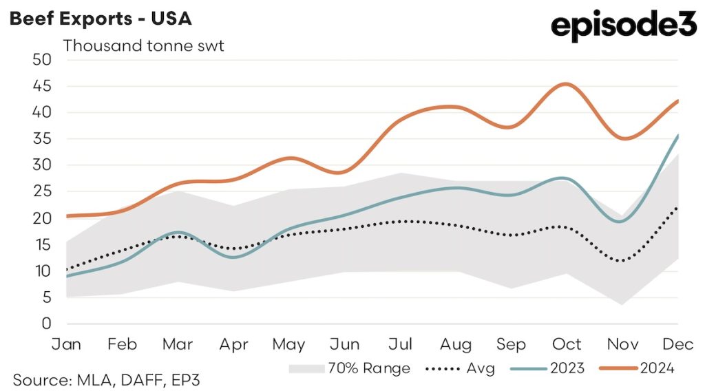 Australian Beef Exports - USA graph: 2024