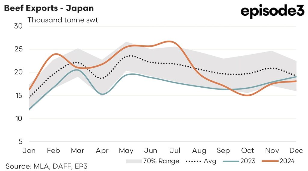 Australian Beef Exports - Japan graph: 2024