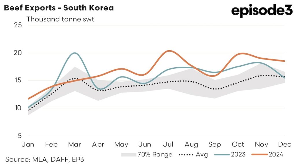 Australian Beef Exports - South Korea graph: 2024