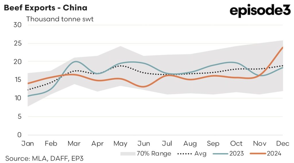 Australian Beef Exports - China graph: 2024