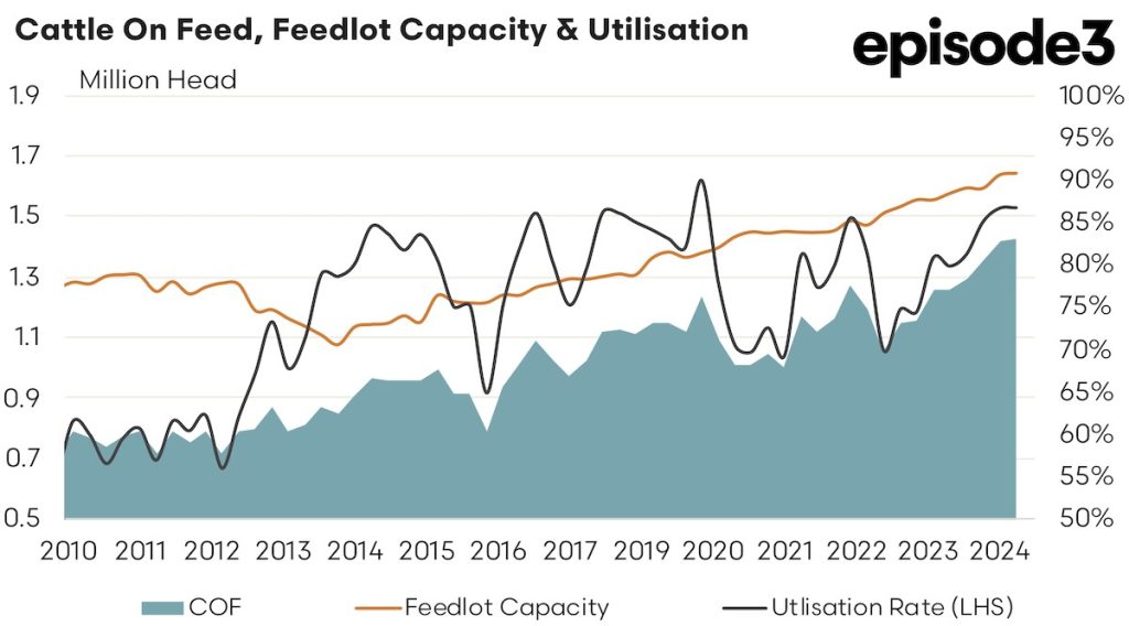 Australian Cattle on Feed, Feedlot Capacity & Utilisation: 2010 - 2024