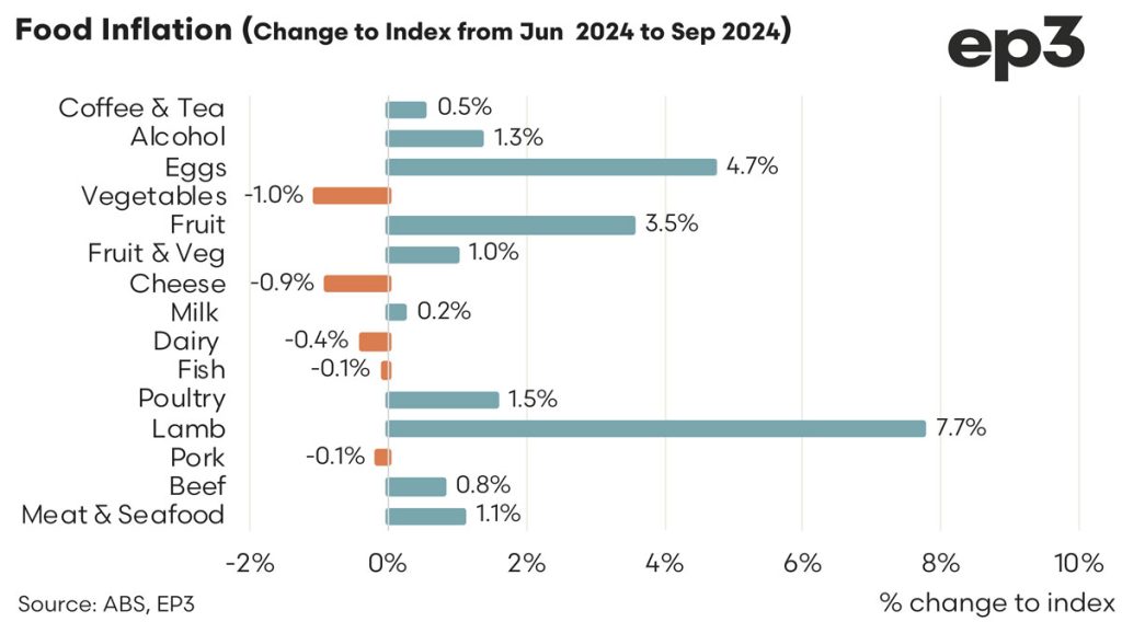 Australian Food inflation chart: Jun 2024 - Sept 2024