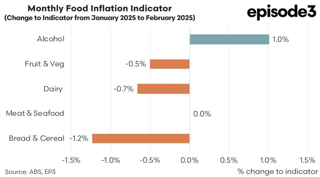 Monthly Food Inflation Indicator (Change to Indicator from January 2025 to February 2025)