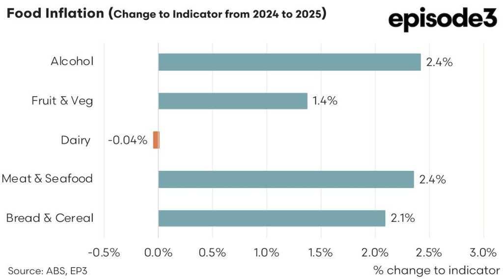 Food Inflation (Change to Indicator from 2024 to 2025)
