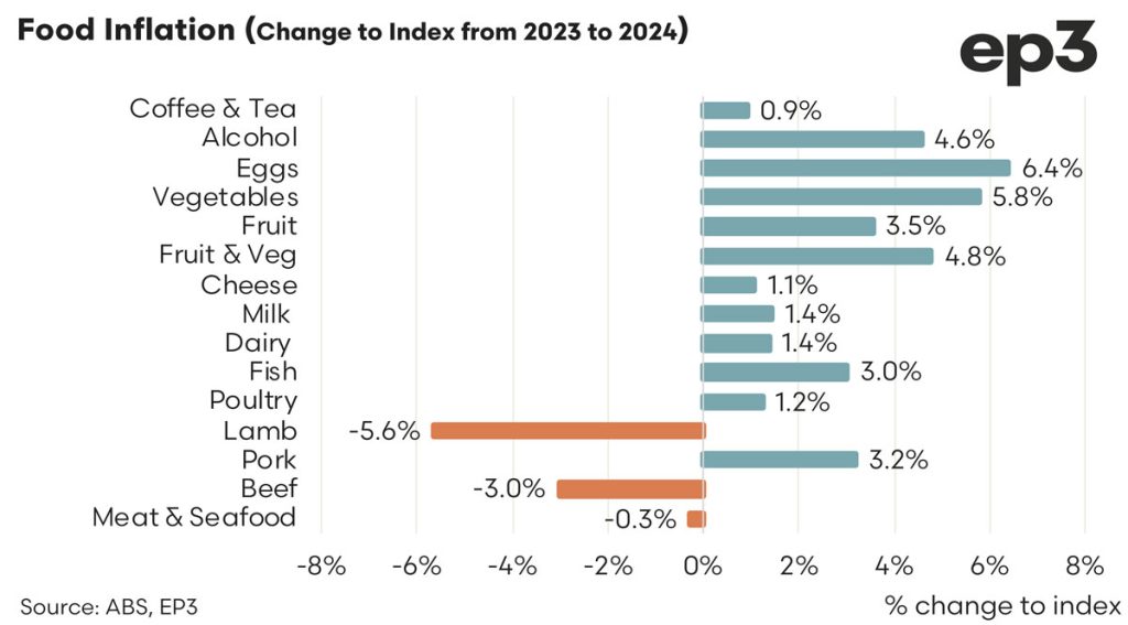 Australian Food inflation chart: 2023 - 2024