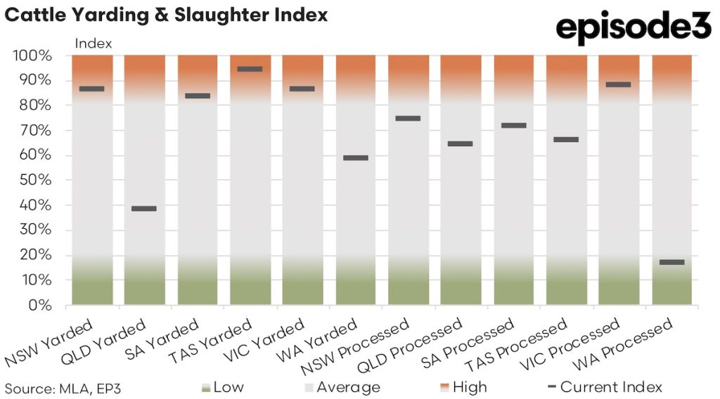 Cattle Yarding & Slaughter index graph