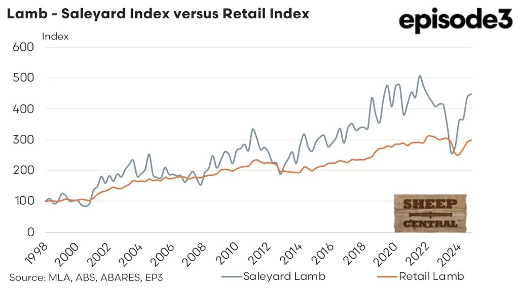 Lamb - Saleyard Index versus Retail Index: 1998-2024