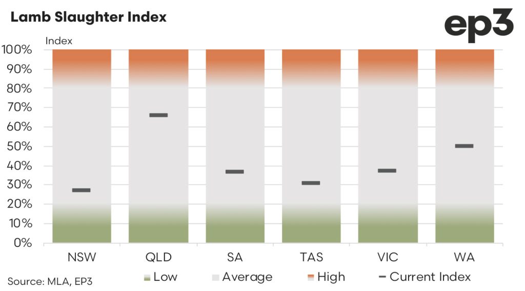 Australian Lamb Slaughter Index graph: 2024