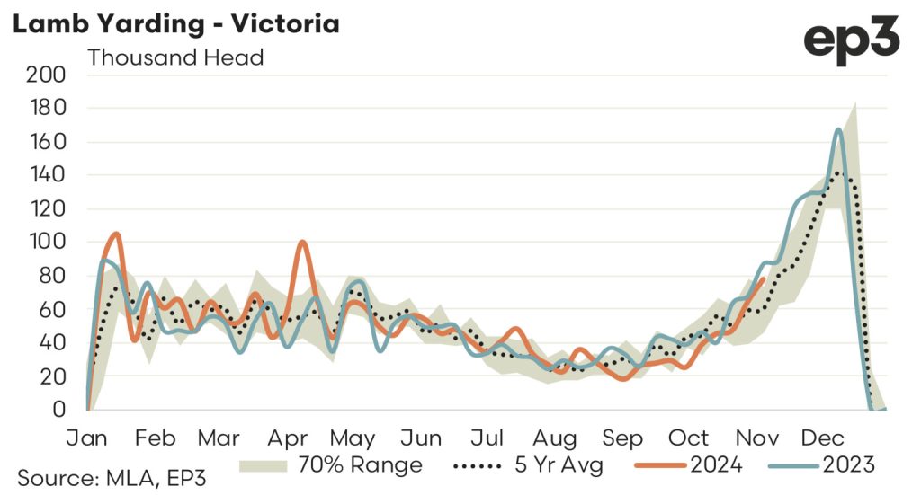 Lamb Yarding - Victoria graph: 2023 - 2024