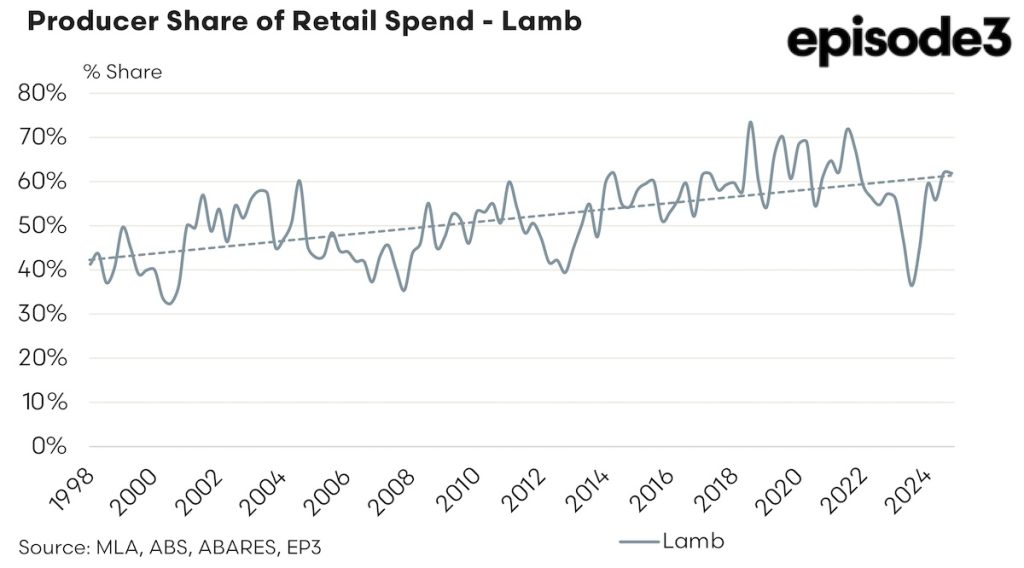Producer Share of Retail Spend - Lamb: 1998-2024