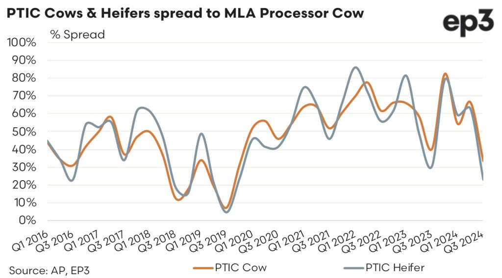 PTIC Cows & Heifers spread to MLA Processor Cow graph: 2016 - 2024