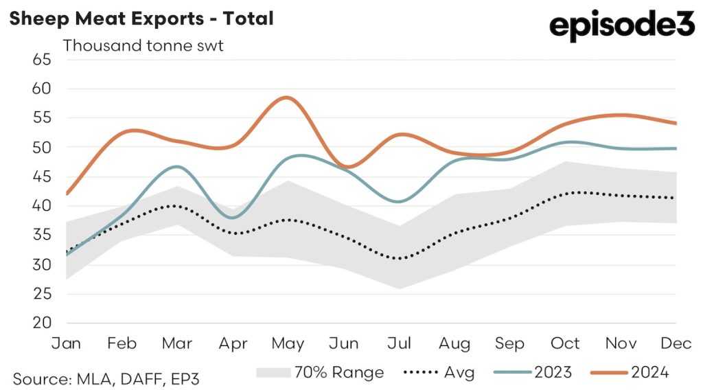 Australian Sheep Meat Exports - Total graph: 2024