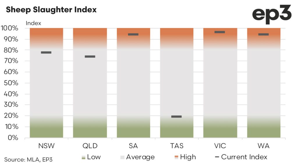 Australian Sheep Slaughter Index graph: 2024