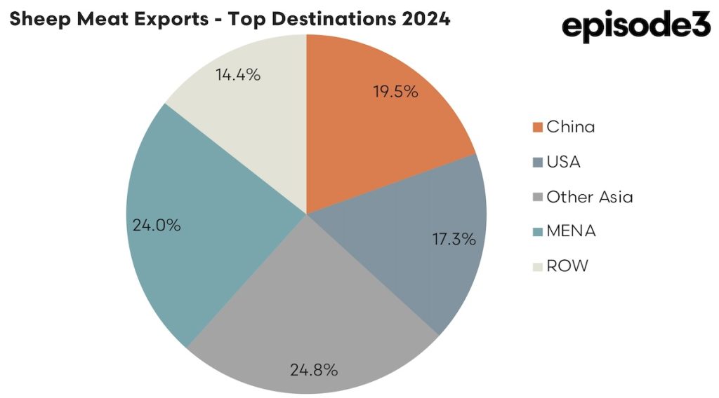 Australian Sheep Meat Exports - Top Destinations 2024 graph