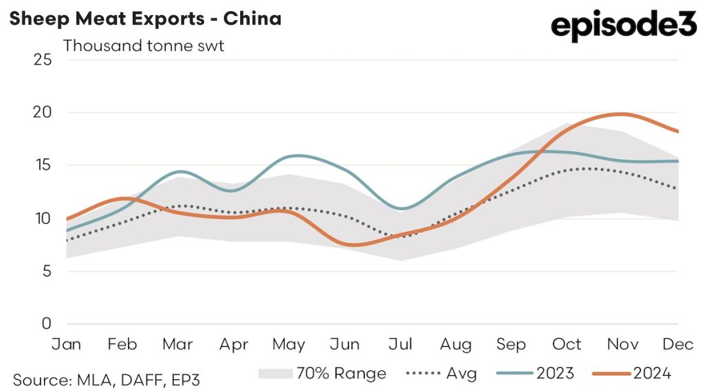 Australian Sheep Meat Exports - China graph: 2024