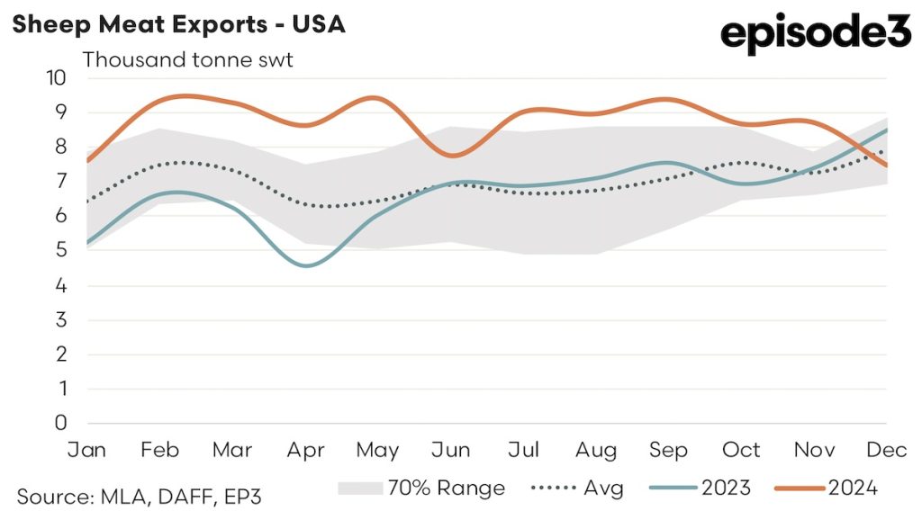 Australian Sheep Meat Exports - USA graph: 2024