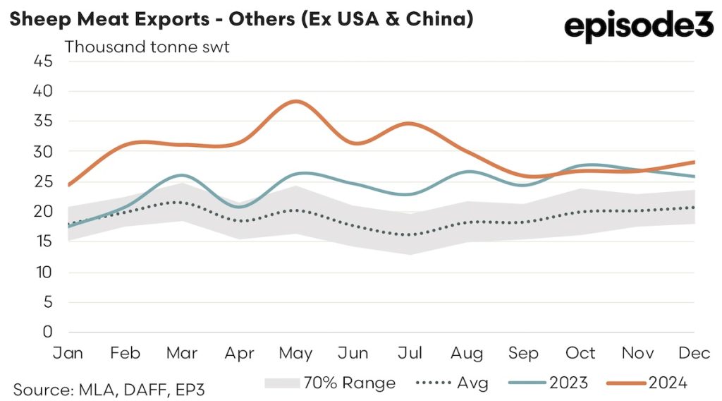 Australian Sheep Meat Exports - Other (Ex USA & China) graph: 2024