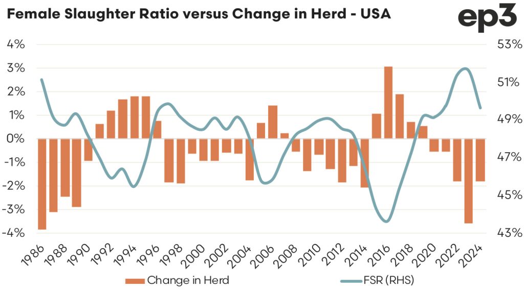 USA Female Slaughter Ratio vs Change in Herd graph: 1986 - 2024