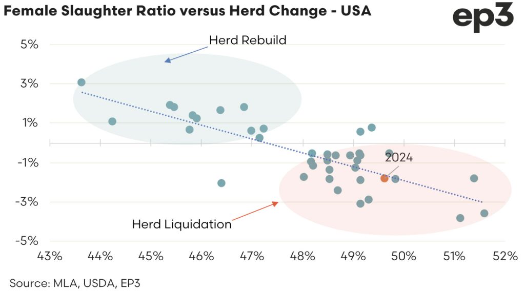 USA Female Slaughter Ratio vs Change in Herd graph: 2024