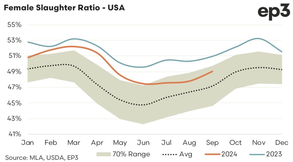 USA Female Slaughter Ratio: 2024