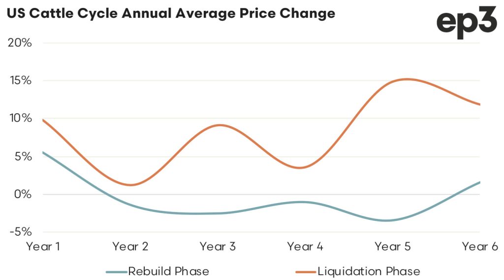 US 6-yearly Cattle Cycle Annual Average Price Change graph