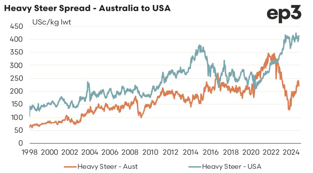 Heavy Steer Spread - Australia to USA graph: 1998 - 2024