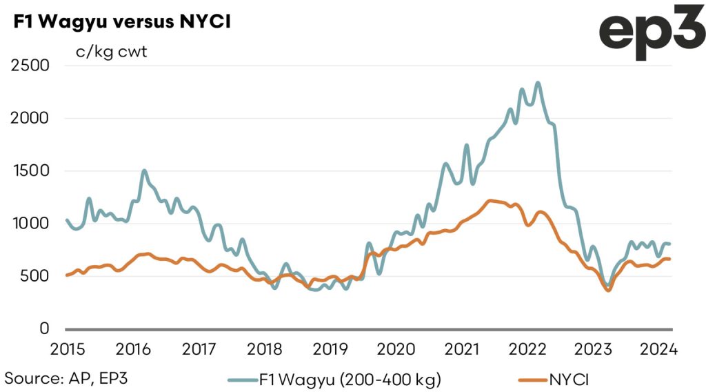 Australian F1 Wagyu versus NYCI graph: 2015 - 2024