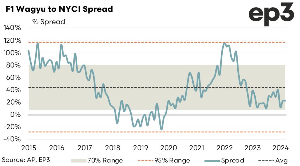 Australian F1 Wagyu to NYCI Spread graph: 2015 - 2024