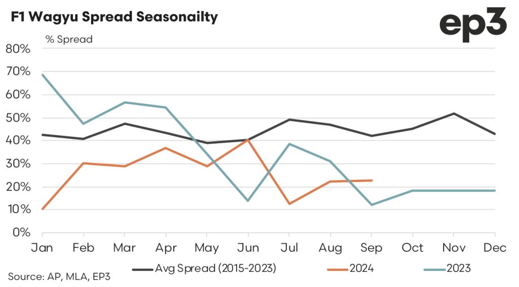 Australian F1 Wagyu Spread Seasonality graph: 2015 - 2024
