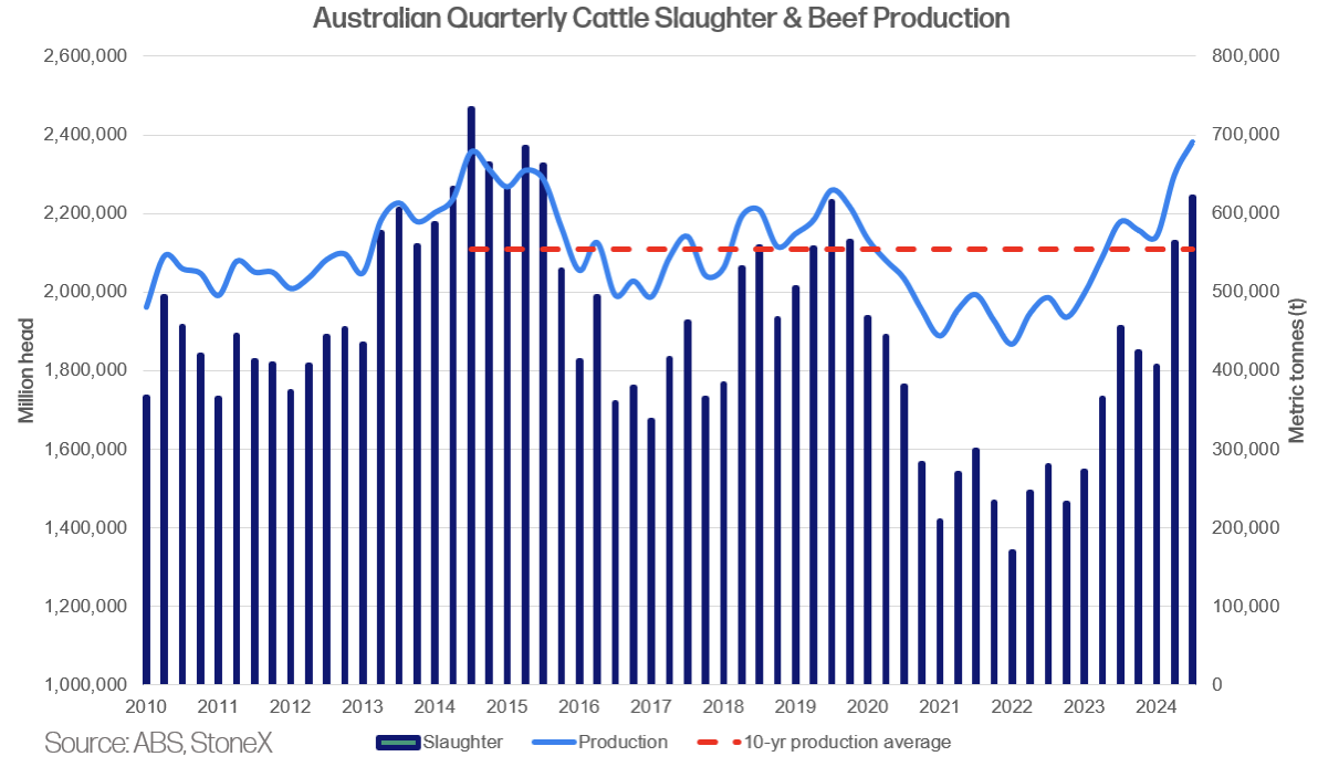 Australian Quarterly Cattle Slaughter & Beef Production graph: 2010 - 2024